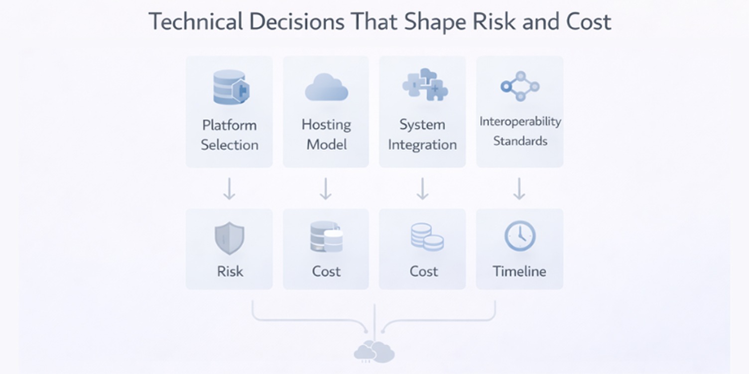 Technical decisions that influence risk, cost, and timeline